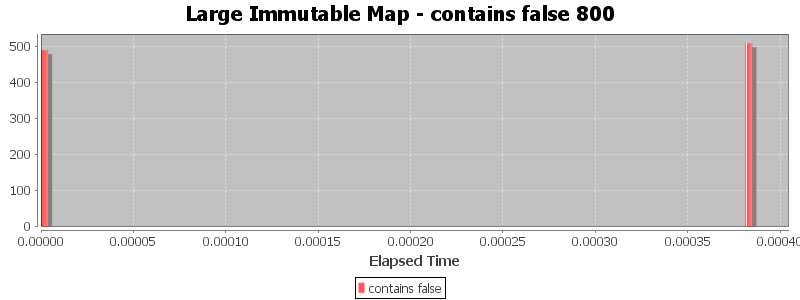 Large Immutable Map - contains false 800